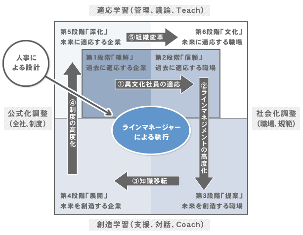 「違いを価値に変える6段階理論」考え方